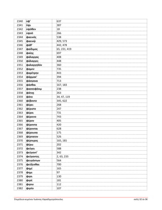 Ἐπιμέλεια κειμένου Ἰωάννης Καραδημητρόπουλος σελίς 92 ἐκ 96
2340 ὑφ’ 637
2341 ὕψι 387
2342 ὑψόθεν 18
2343 ὑψοῦ 266
2344 φαεινός 538
2345 φαεινῷ 429, 573
2346 φάθ’ 442, 478
2347 φαίδιμος 65, 231, 419
2348 φαίης 697
2349 φάλαγγας 408
2350 φάλαγγες 448
2351 φαλαγγηδόν 360
2352 φαμεν 735
2353 φαρέτρην 443
2354 φάρμακ’ 394
2355 φάσγανα 713
2356 φάσθαι 167, 183
2357 φασσοφόνῳ 238
2358 φάτνῃ 263
2359 φάτο 34, 47, 119
2360 φέβοντο 345, 622
2361 φέρει 268
2362 φέριστε 247
2363 φέροι 731
2364 φέροιτο 743
2365 φέρον 405
2366 φέροντα 420
2367 φέρονται 628
2368 φέρουσα 175
2369 φέρτατον 526
2370 φέρτερος 165, 181
2371 φέρω 202
2372 φεύγει 588
2373 φεύγοντ’ 342
2374 φεύγοντες 2, 63, 233
2375 φευγόντων 564
2376 φεύξεσθαι 700
2377 φημί 165
2378 φημι 97
2379 φησι 130
2380 φησί 181
2381 φησιν 112
2382 φησίν 107
 