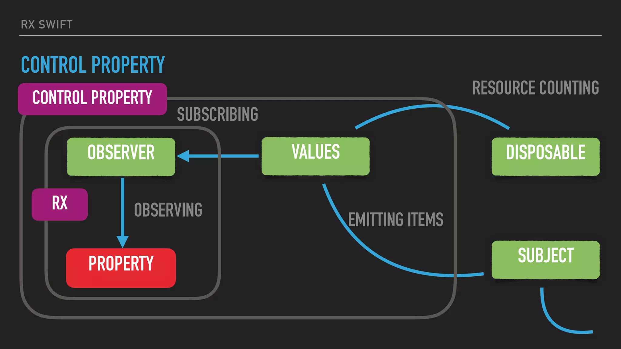RX SWIFT
CONTROL PROPERTY
VALUES
SUBJECT
OBSERVER
PROPERTY
OBSERVING
SUBSCRIBING
EMITTING ITEMS
DISPOSABLE
RESOURCE COUNTING
RX
CONTROL PROPERTY
 