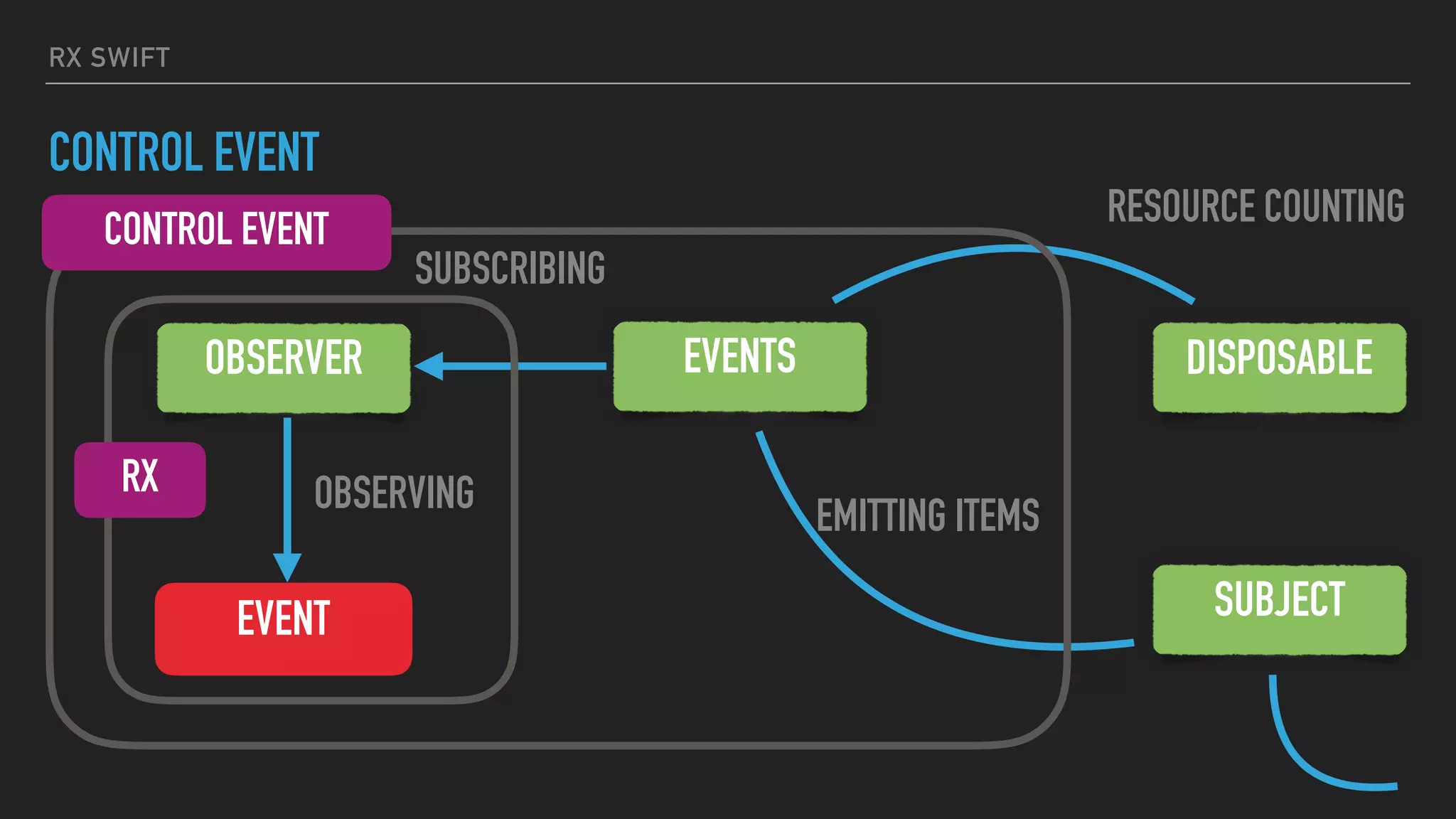 RX SWIFT
CONTROL EVENT
EVENTS
SUBJECT
OBSERVER
EVENT
OBSERVING
SUBSCRIBING
EMITTING ITEMS
DISPOSABLE
RESOURCE COUNTING
RX
CONTROL EVENT
 