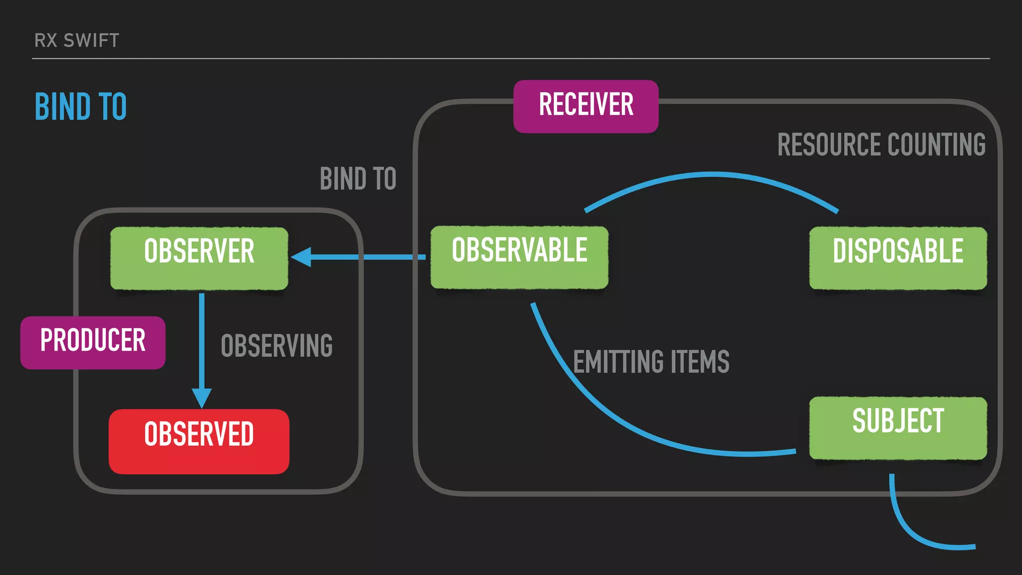 RX SWIFT
BIND TO
OBSERVABLE
SUBJECT
OBSERVER
OBSERVED
OBSERVING
BIND TO
EMITTING ITEMS
DISPOSABLE
RESOURCE COUNTING
PRODUCER
RECEIVER
 
