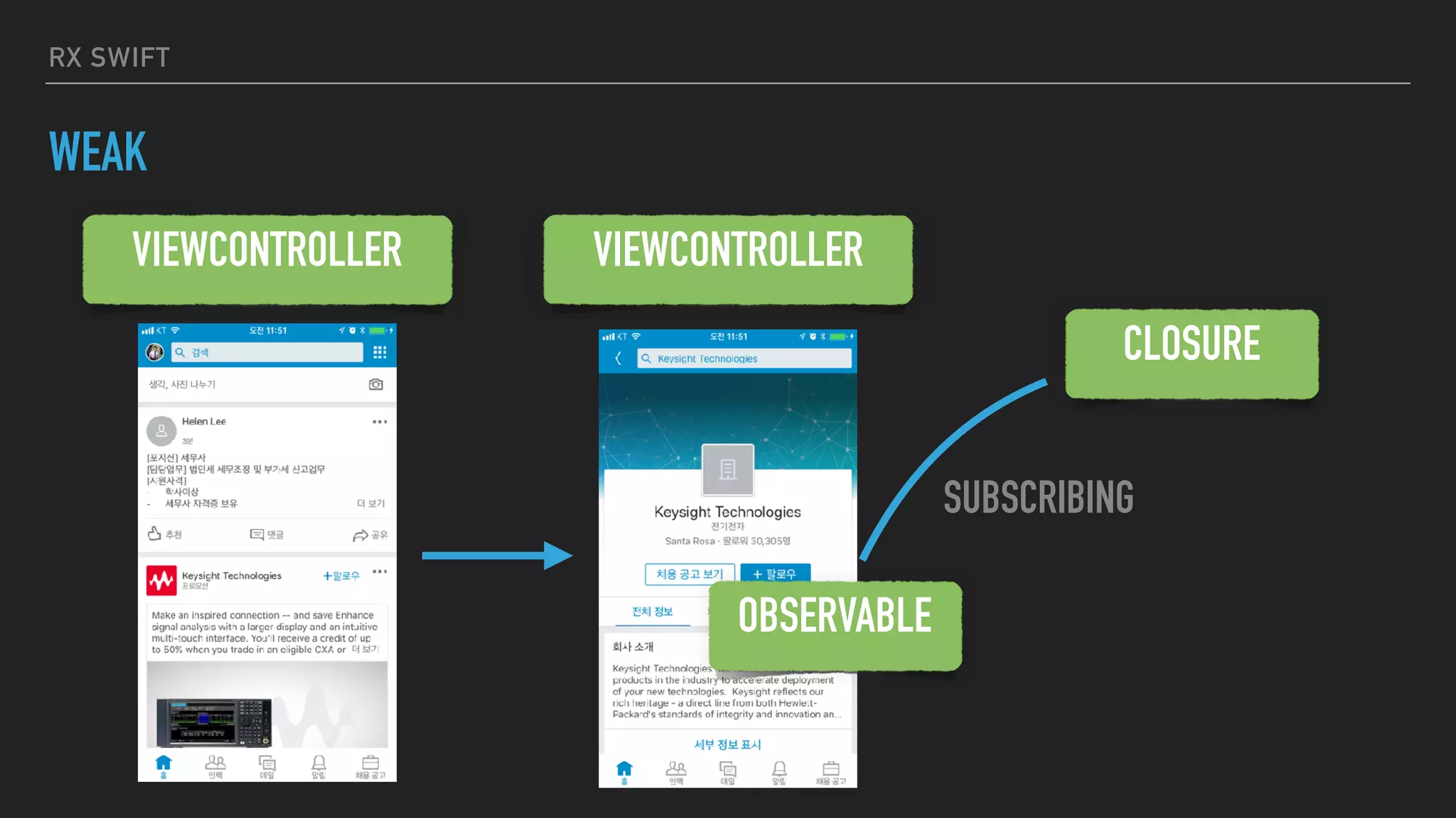 RX SWIFT
WEAK
VIEWCONTROLLER VIEWCONTROLLER
OBSERVABLE
CLOSURE
SUBSCRIBING
 