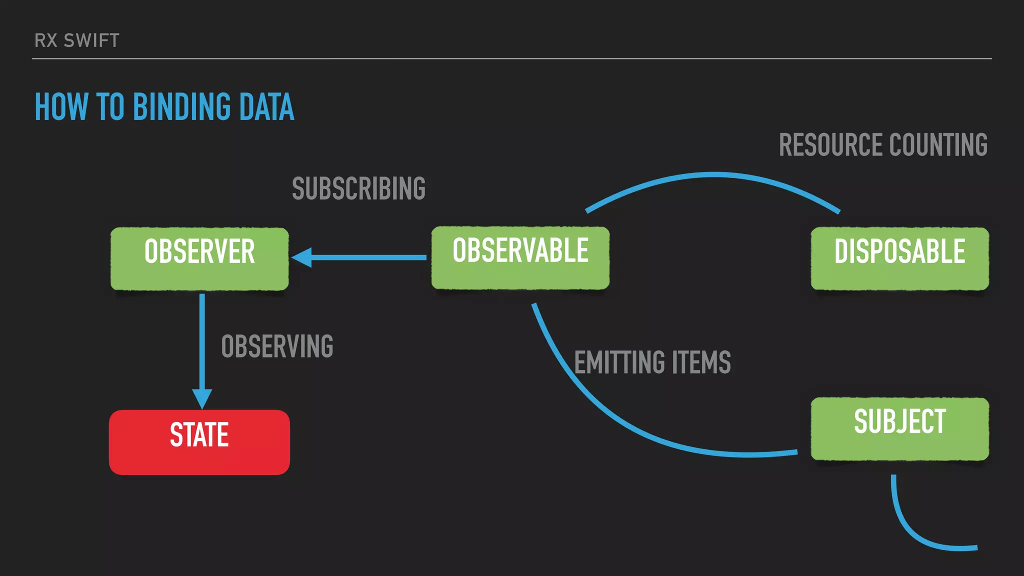 RX SWIFT
HOW TO BINDING DATA
OBSERVABLE
SUBJECT
OBSERVER
STATE
OBSERVING
SUBSCRIBING
EMITTING ITEMS
DISPOSABLE
RESOURCE COUNTING
 