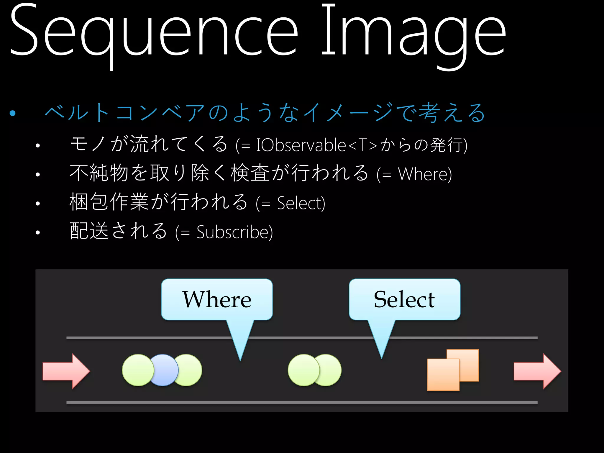 Sequence Image
ベルトコンベアのようなイメージで考える

•
•
•
•

•

モノが流れてくる (= IObservable<T>からの発行)
不純物を取り除く検査が行われる (= Where)
梱包作業が行われる (= Select)
配送される (= Subscribe)

Where

Select

 