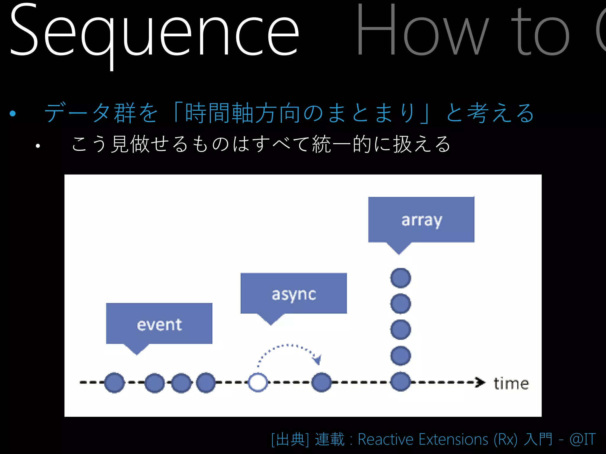 Sequence How to G
データ群を「時間軸方向のまとまり」と考える

•
•

こう見做せるものはすべて統一的に扱える

[出典] 連載 : Reactive Extensions (Rx) 入門 - @IT

 