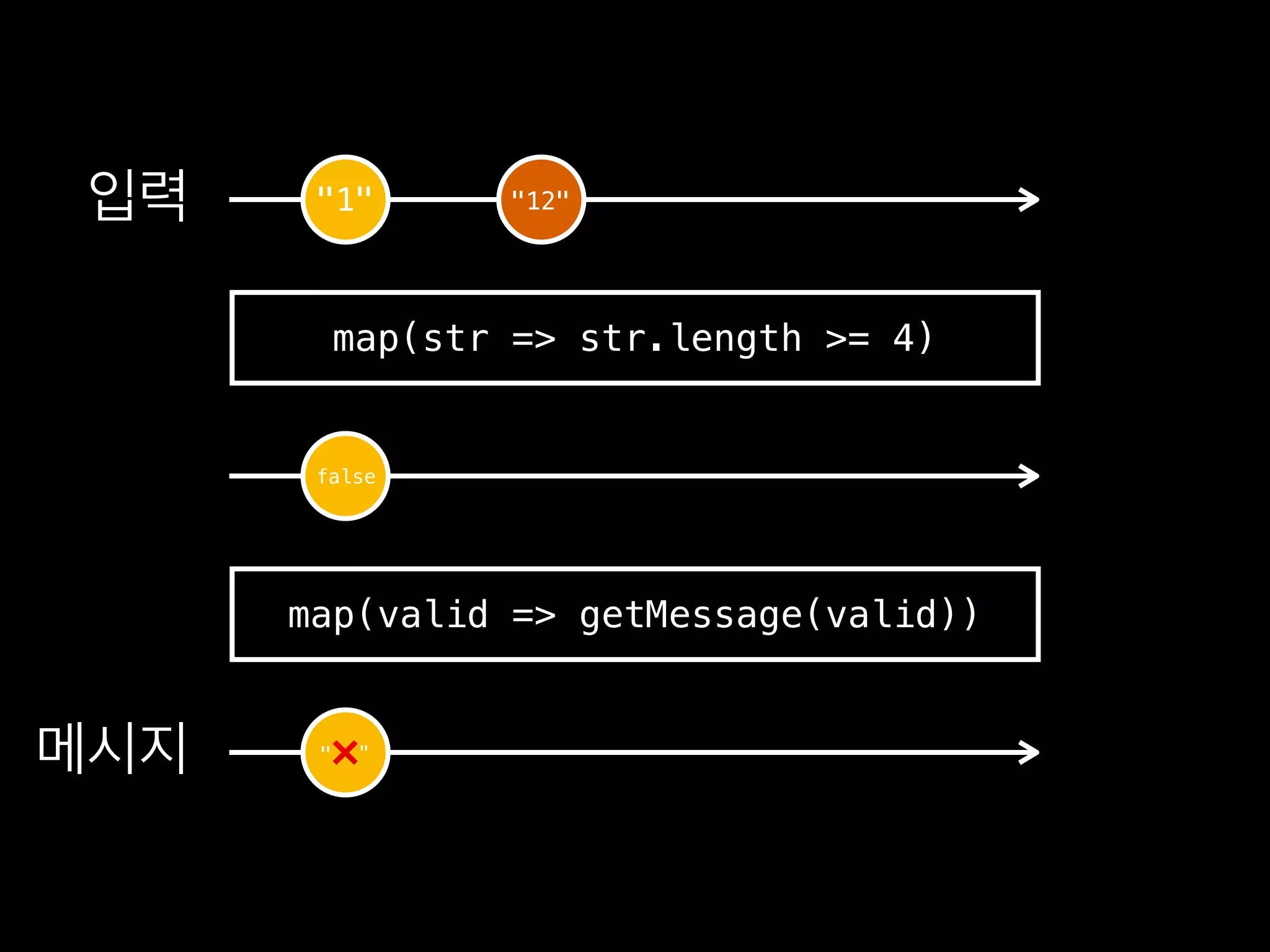 "1" "12"
false
map(str => str.length >= 4)
"❌ "
map(valid => getMessage(valid))
 