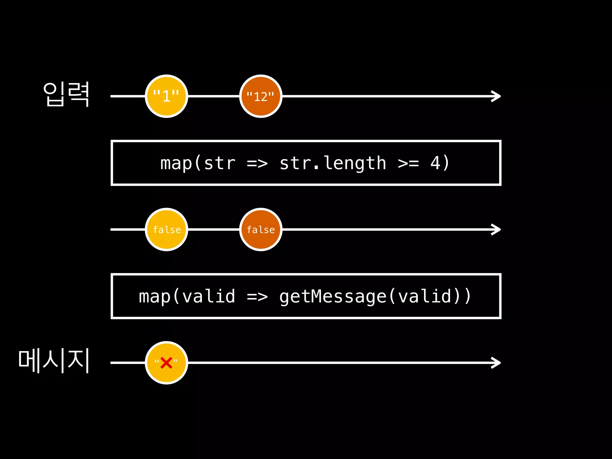 "1" "12"
false false
map(str => str.length >= 4)
"❌ "
map(valid => getMessage(valid))
 