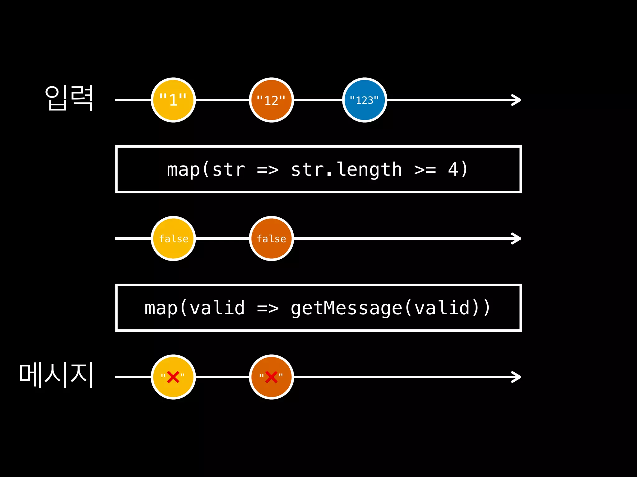 "1" "12" "123"
false false
map(str => str.length >= 4)
"❌ " "❌ "
map(valid => getMessage(valid))
 