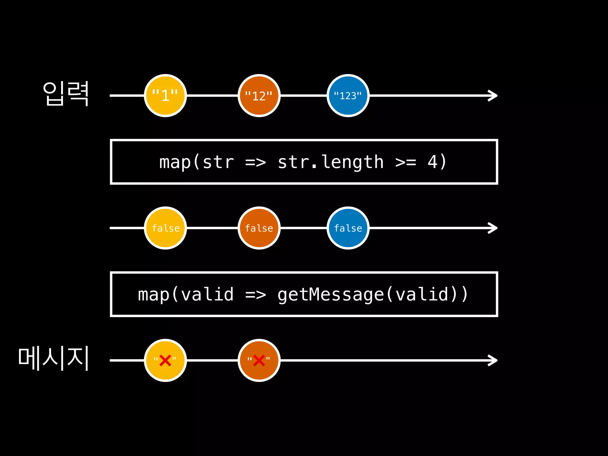 "1" "12" "123"
false false false
map(str => str.length >= 4)
"❌ " "❌ "
map(valid => getMessage(valid))
 