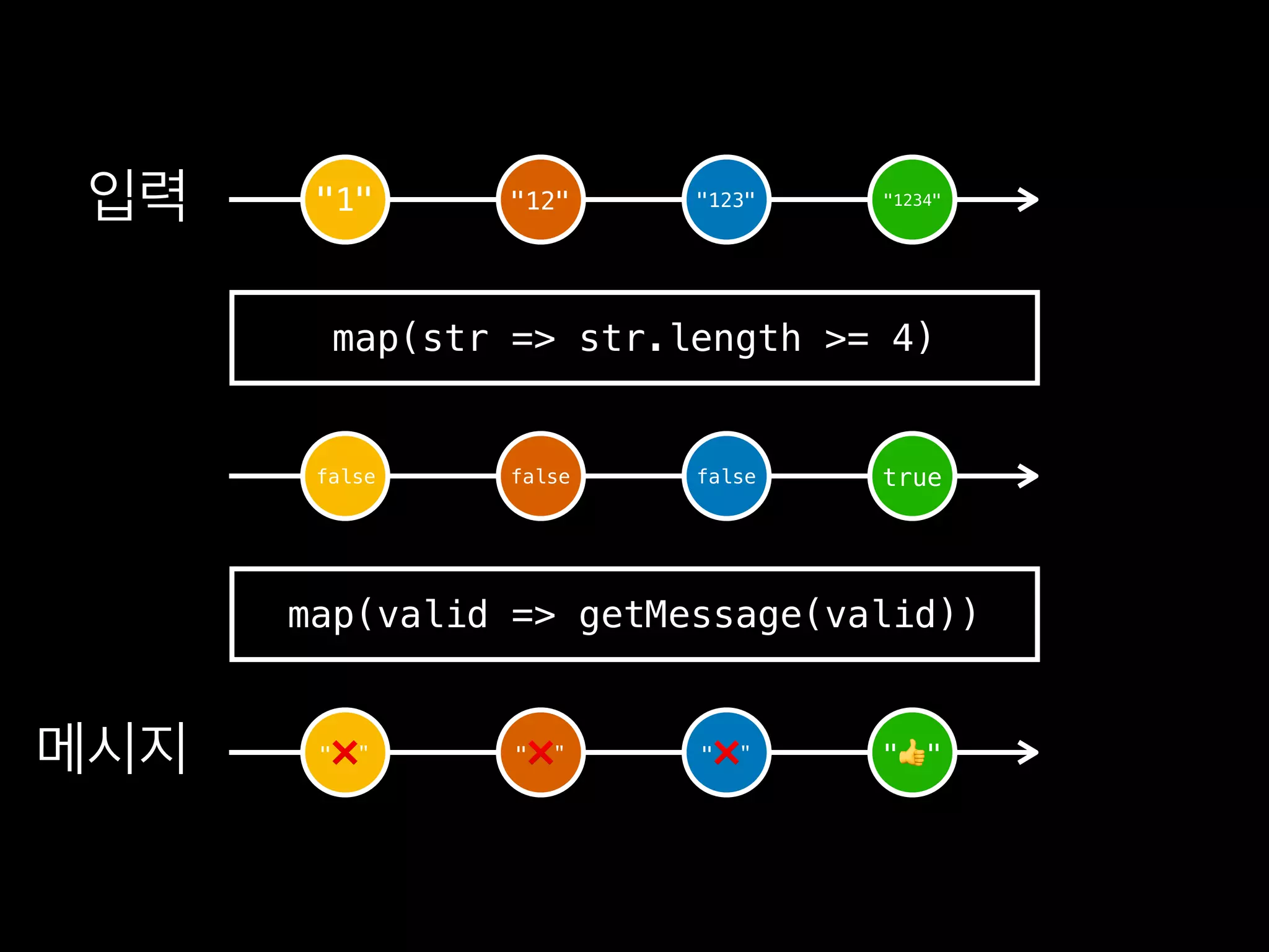 false false false true
map(str => str.length >= 4)
map(valid => getMessage(valid))
"1" "12" "123" "1234"
"❌ " "❌ " "❌ " "👍"
 