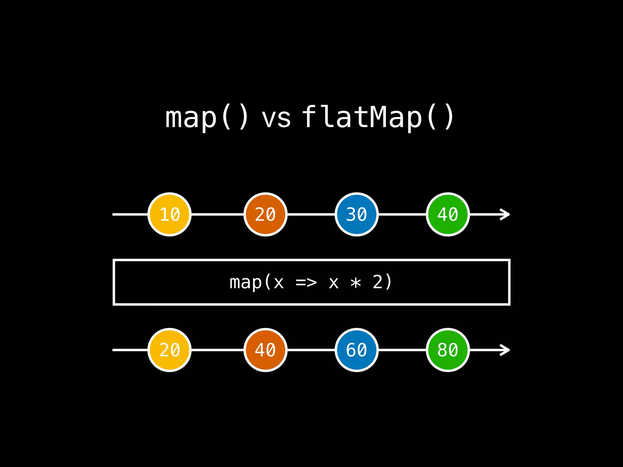 map() vs flatMap()
20 40 60 80
map(x => x * 2)
10 20 30 40
 
