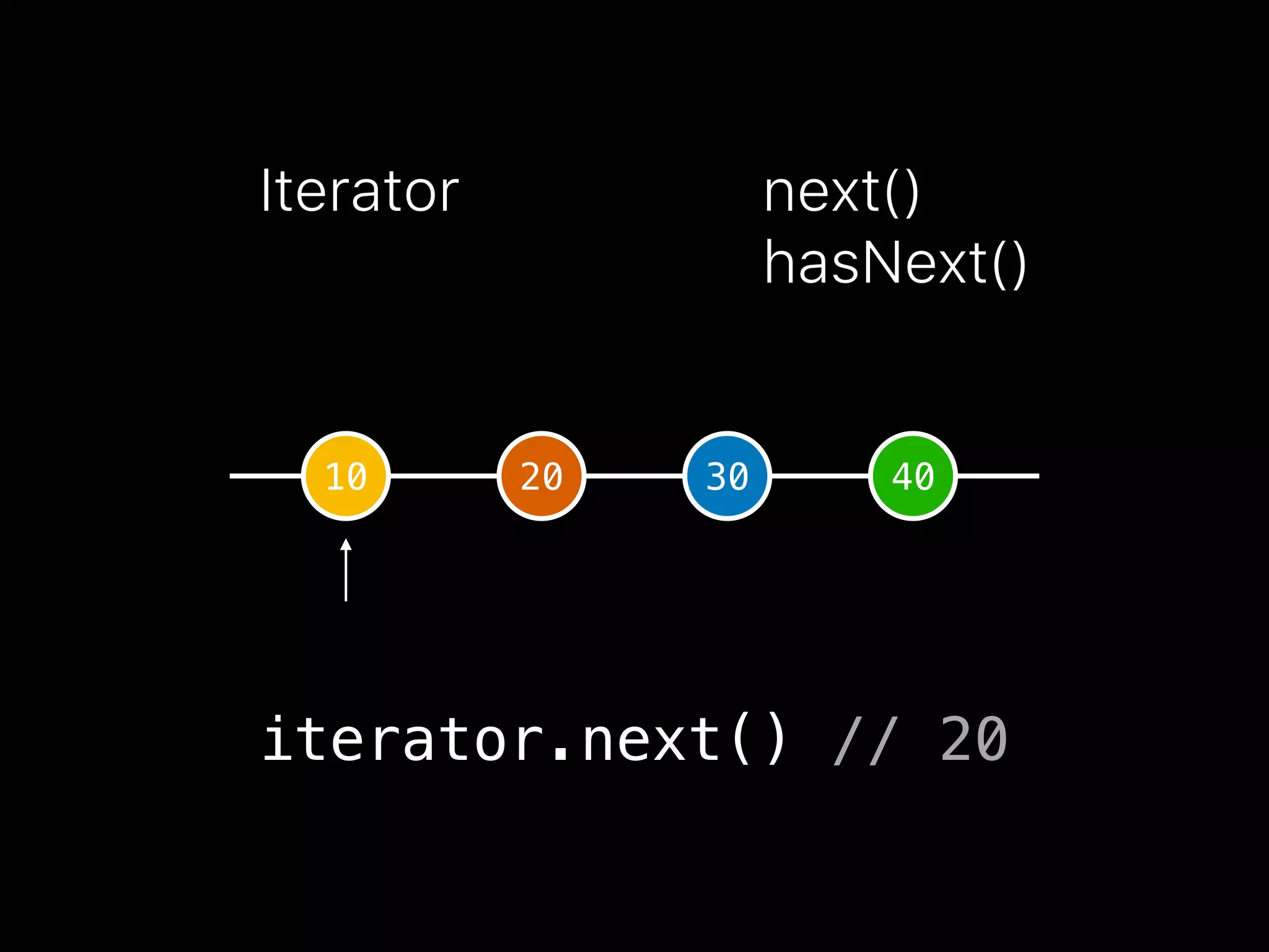 Iterator next()
hasNext()
10 20 30 40
iterator.next() // 20
 