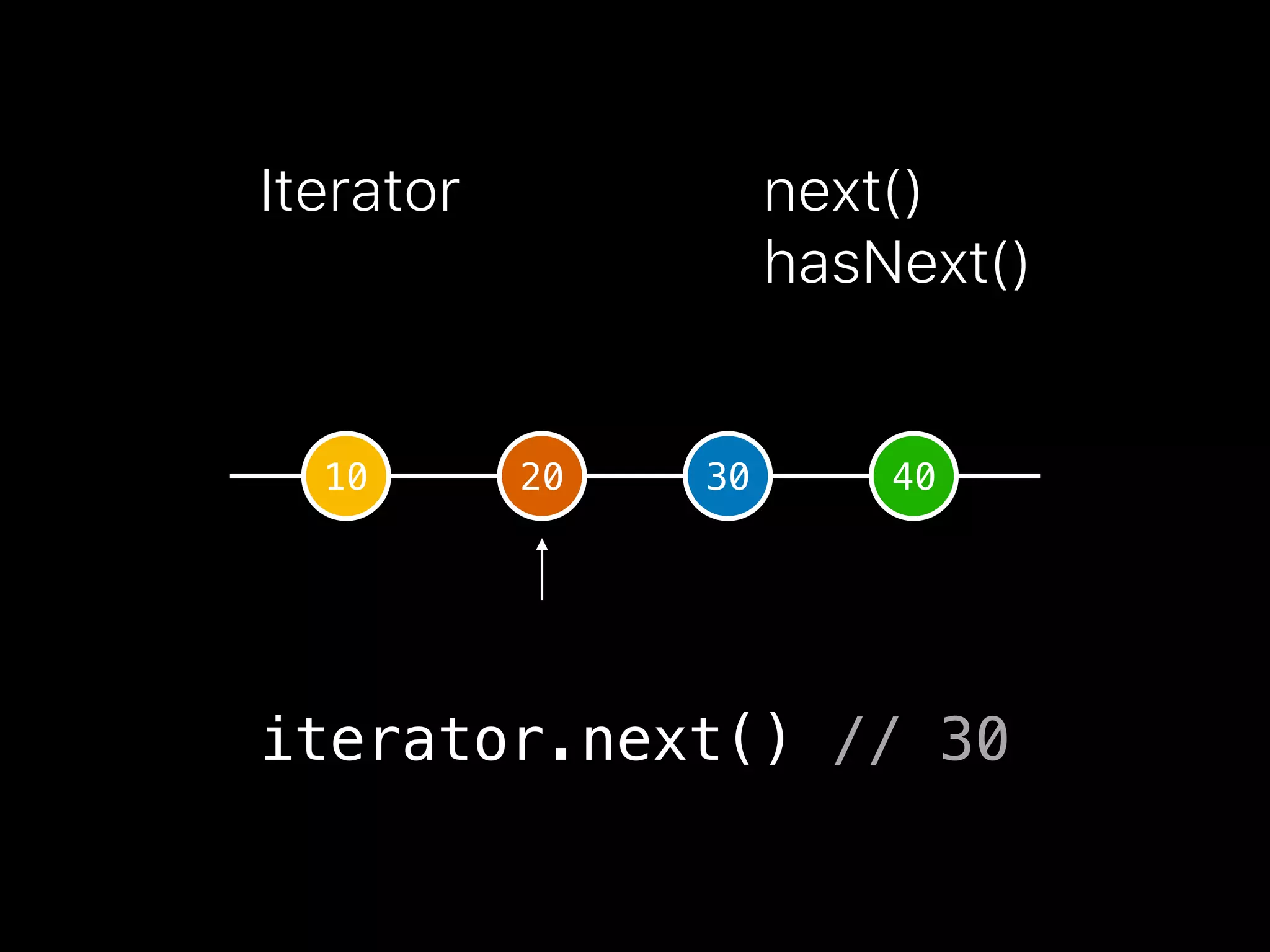 Iterator next()
hasNext()
10 20 30 40
iterator.next() // 30
 