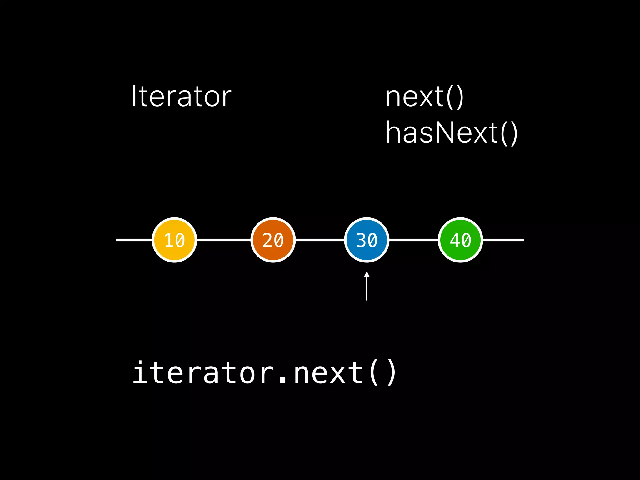 Iterator next()
hasNext()
10 20 30 40
iterator.next()
 