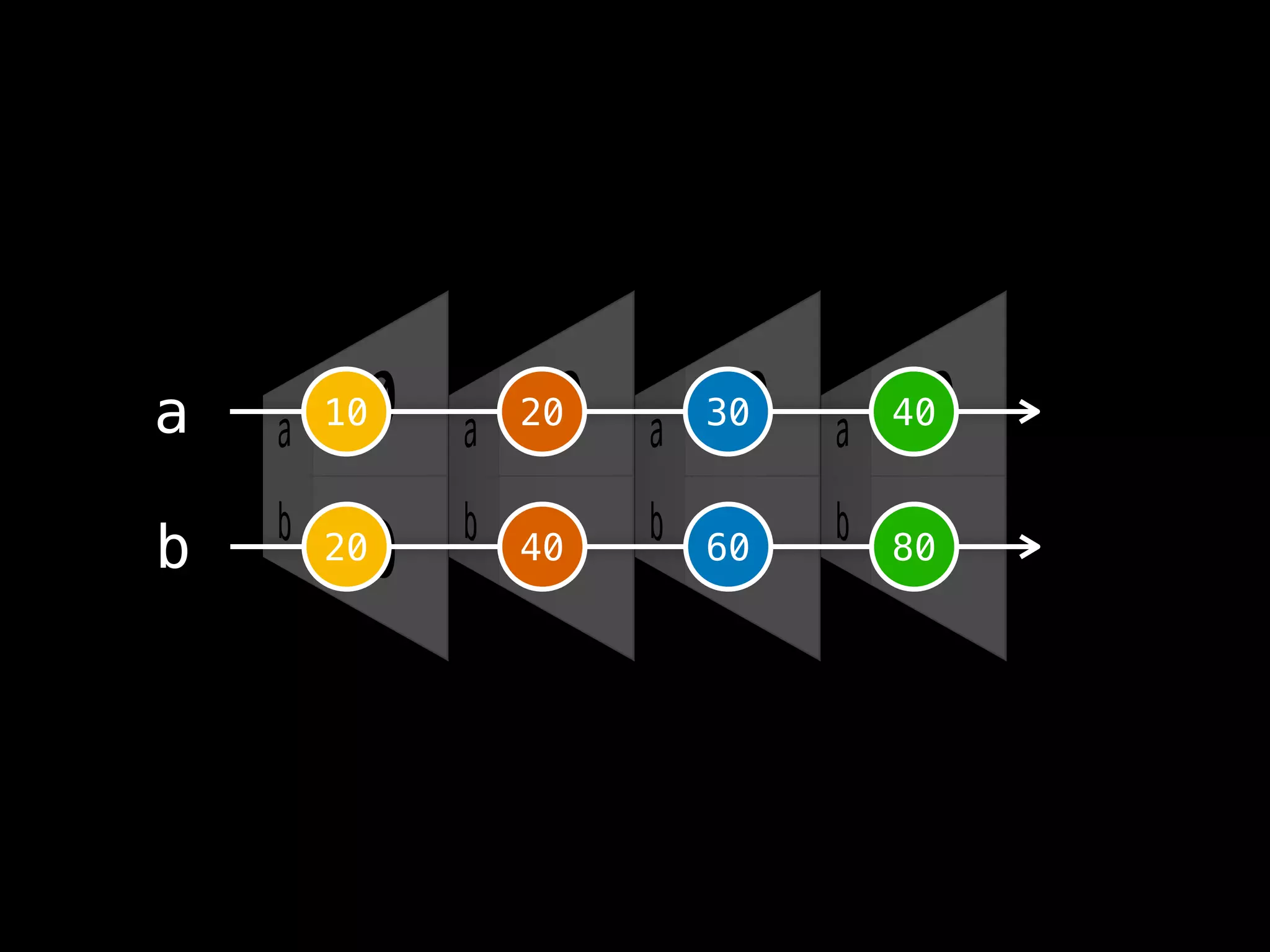 10 20 30 40a
20 40 60 80b
 