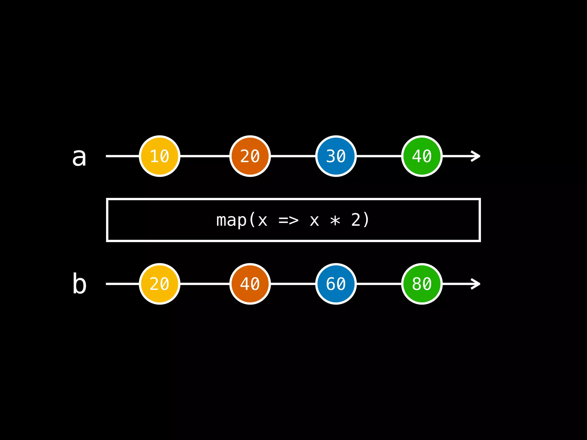 10 20 30 40a
20 40 60 80b
map(x => x * 2)
 