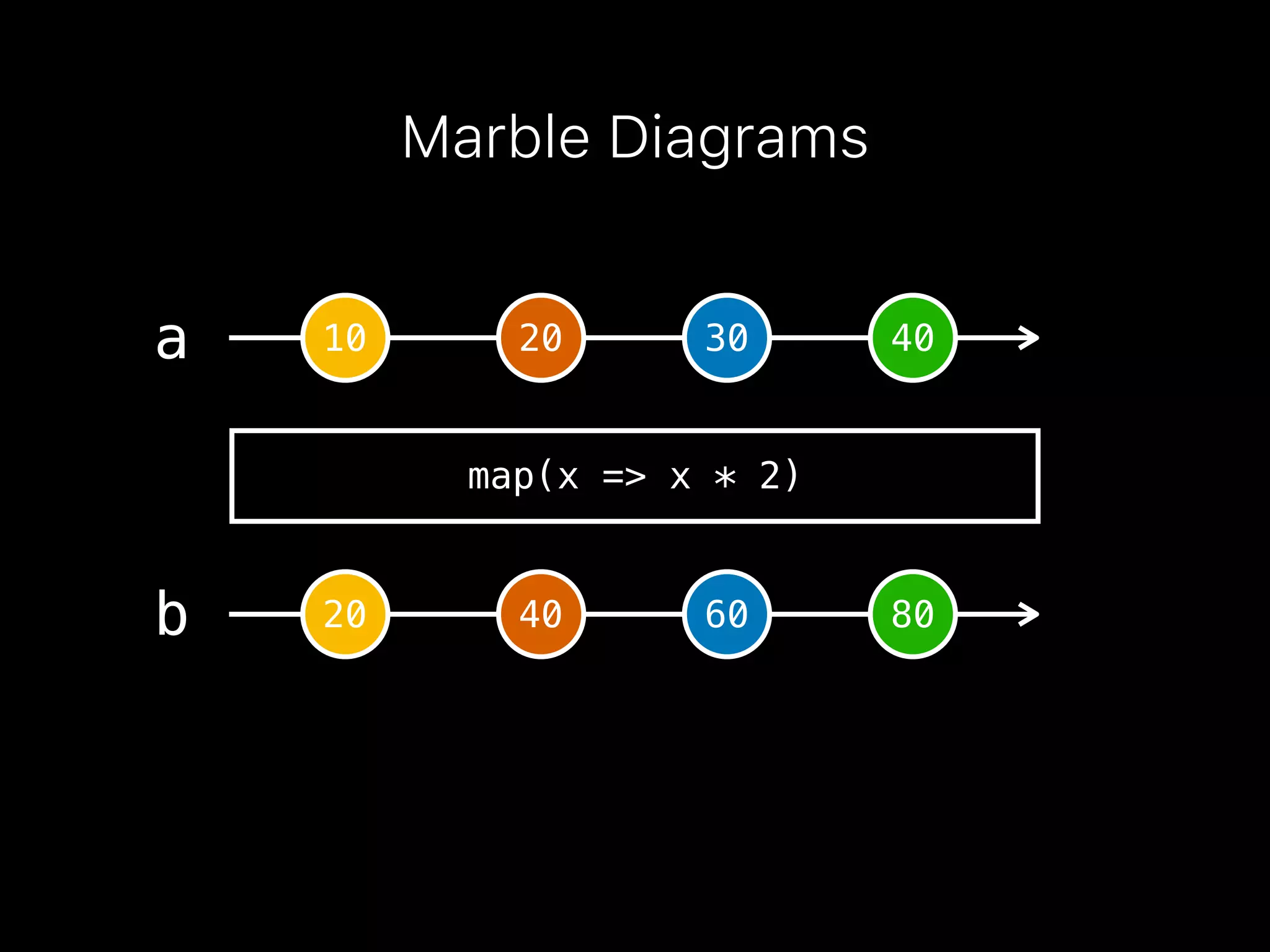 10 20 30 40a
20 40 60 80b
map(x => x * 2)
Marble Diagrams
 