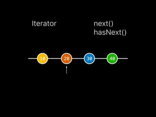 Iterator next()
hasNext()
10 20 30 40
 