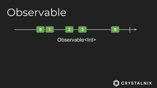 Observable
0 1 2 3 0
Observable<Int>
 