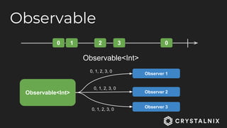 Observable
0 1 2 3 0
Observable<Int>
Observable<Int> Observer 2
Observer 3
Observer 1
0, 1, 2, 3, 0
0, 1, 2, 3, 0
0, 1, 2, 3, 0
 