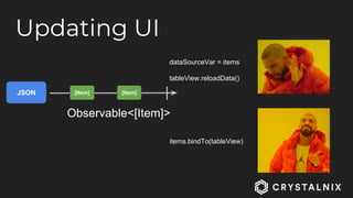 Updating UI
[Item]
Observable<[Item]>
Crys
dataSourceVar = items
tableView.reloadData()
items.bindTo(tableView)
JSON [Item]
 