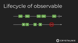 Lifecycle of observable
true false true false true
0 1 2 3
 