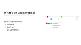 What’s an Observable?
It’s a async sequence or stream of emitted items
Subscription Events:
- onNext
- onError
- onComplete
 