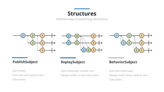 PublishSubject
Start empty
Emit new next event to new
subscribers
ReplaySubject
Start empty with a buﬀer size
Replays buﬀer to new subscribers
BehaviorSubject
Start with initial value
Replays initial / latest value to new
subscribers
Structures
Diﬀerent ways of publishing information
 