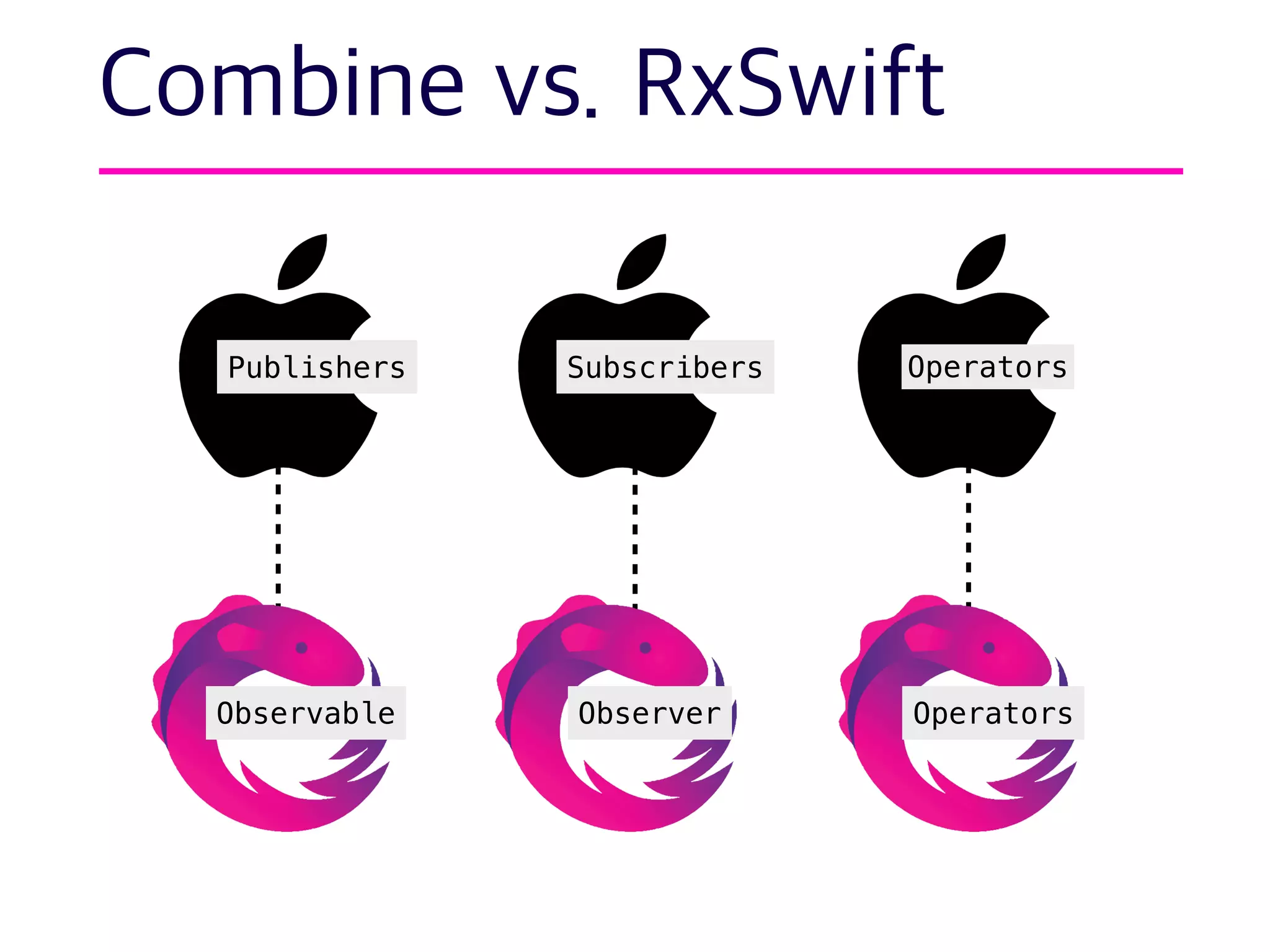 Combine vs. RxSwift
Publishers Subscribers Operators
Observable Observer Operators
 