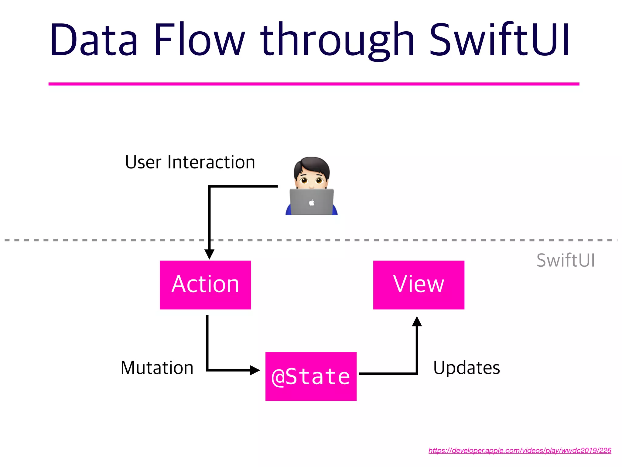 🧑💻
SwiftUI
Action View
@State UpdatesMutation
User Interaction
https://developer.apple.com/videos/play/wwdc2019/226
Data Flow through SwiftUI
 