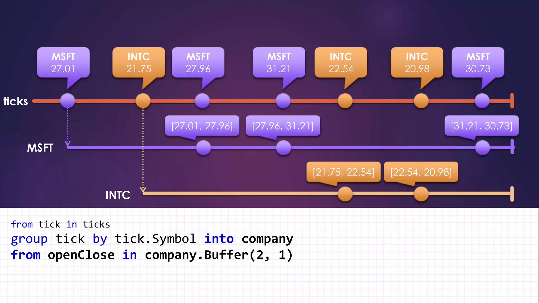 MSFT
27.01
INTC
21.75
MSFT
27.96
MSFT
31.21
INTC
22.54
INTC
20.98
MSFT
30.73
from tick in ticks
group tick by tick.Symbol into company
from openClose in company.Buffer(2, 1)
[27.01, 27.96] [27.96, 31.21] [31.21, 30.73]
[21.75, 22.54] [22.54, 20.98]
 
