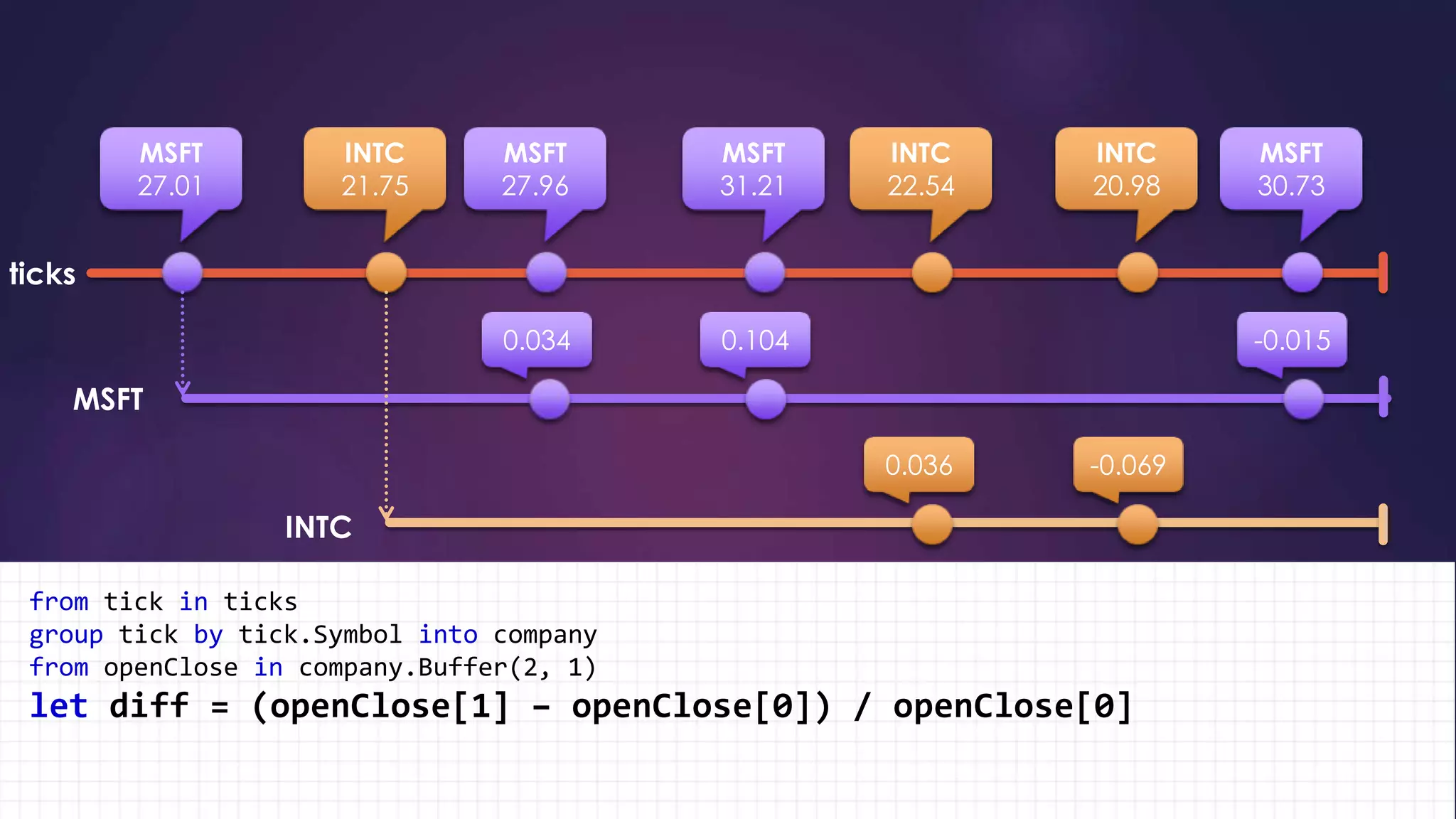 MSFT
27.01
INTC
21.75
MSFT
27.96
MSFT
31.21
INTC
22.54
INTC
20.98
MSFT
30.73
from tick in ticks
group tick by tick.Symbol into company
from openClose in company.Buffer(2, 1)
let diff = (openClose[1] – openClose[0]) / openClose[0]
0.034 0.104 -0.015
0.036 -0.069
 