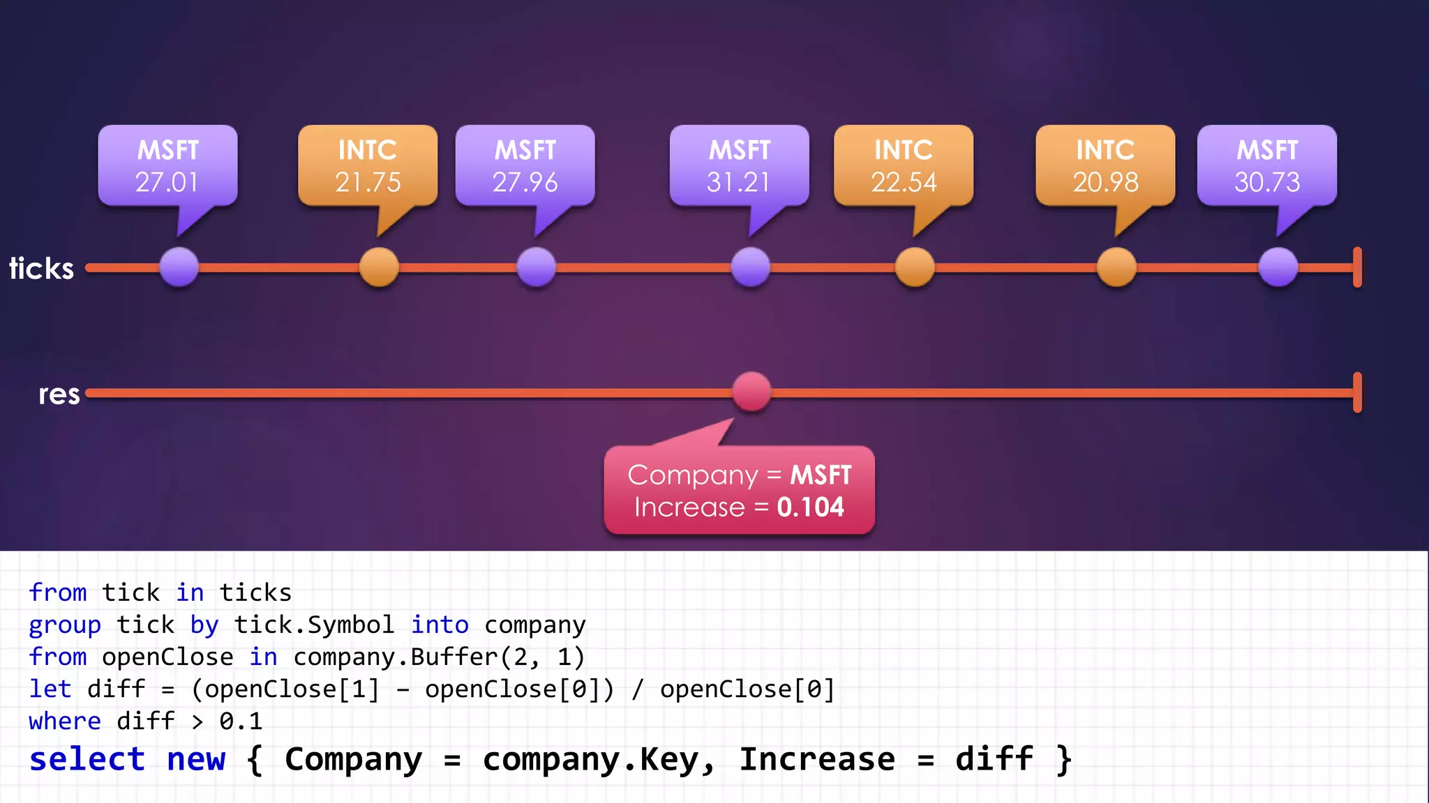 MSFT
27.01
INTC
21.75
MSFT
27.96
MSFT
31.21
INTC
22.54
INTC
20.98
MSFT
30.73
from tick in ticks
group tick by tick.Symbol into company
from openClose in company.Buffer(2, 1)
let diff = (openClose[1] – openClose[0]) / openClose[0]
where diff > 0.1
select new { Company = company.Key, Increase = diff }
Company = MSFT
Increase = 0.104
 