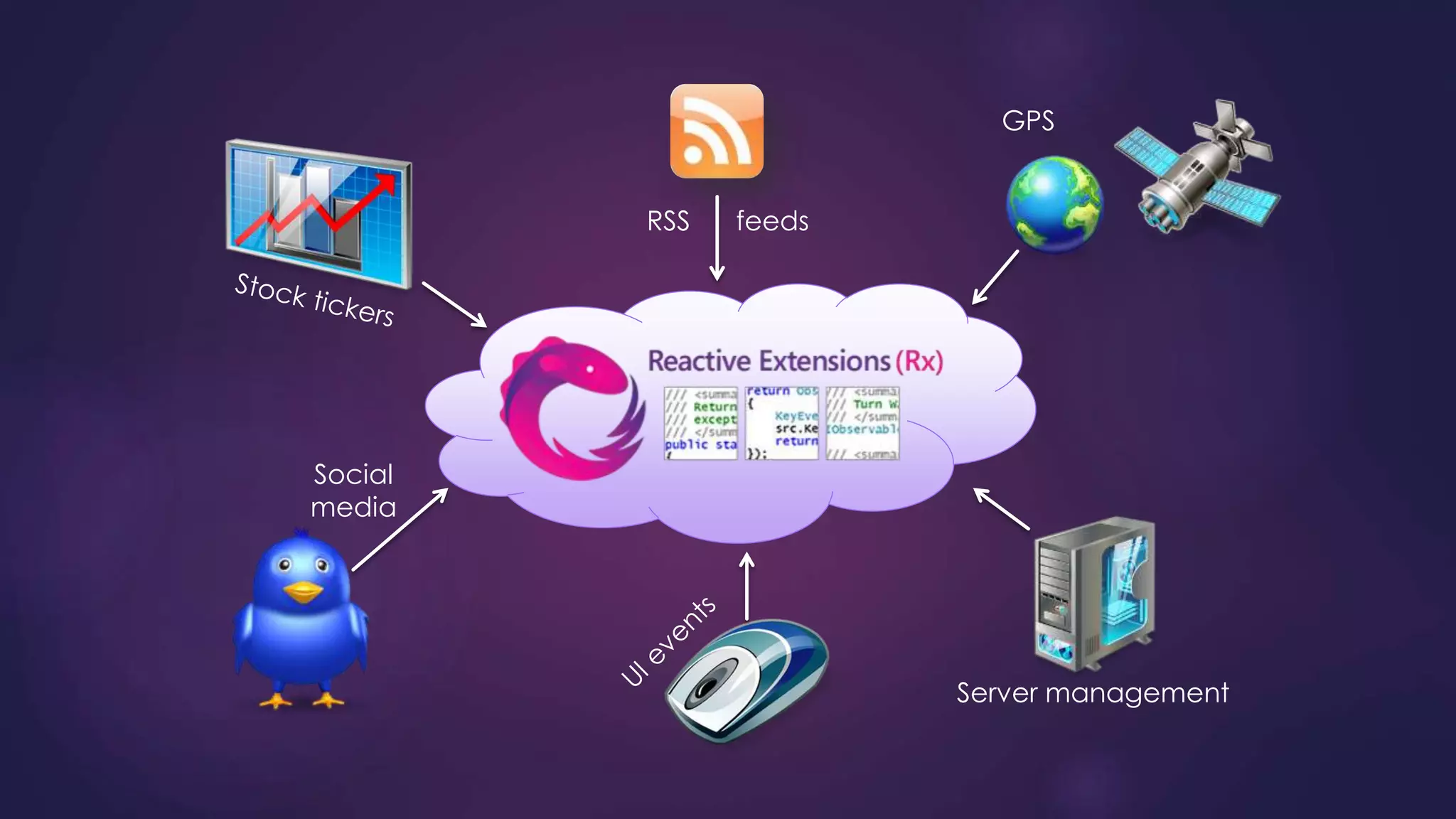 Social
media
RSS feeds
GPS
Server management
 