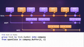MSFT
27.01
INTC
21.75
MSFT
27.96
MSFT
31.21
INTC
22.54
INTC
20.98
MSFT
30.73
from tick in ticks
group tick by tick.Symbol into company
from openClose in company.Buffer(2, 1)
[27.01, 27.96] [27.96, 31.21] [31.21, 30.73]
[21.75, 22.54] [22.54, 20.98]
 
