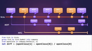 MSFT
27.01
INTC
21.75
MSFT
27.96
MSFT
31.21
INTC
22.54
INTC
20.98
MSFT
30.73
from tick in ticks
group tick by tick.Symbol into company
from openClose in company.Buffer(2, 1)
let diff = (openClose[1] – openClose[0]) / openClose[0]
0.034 0.104 -0.015
0.036 -0.069
 