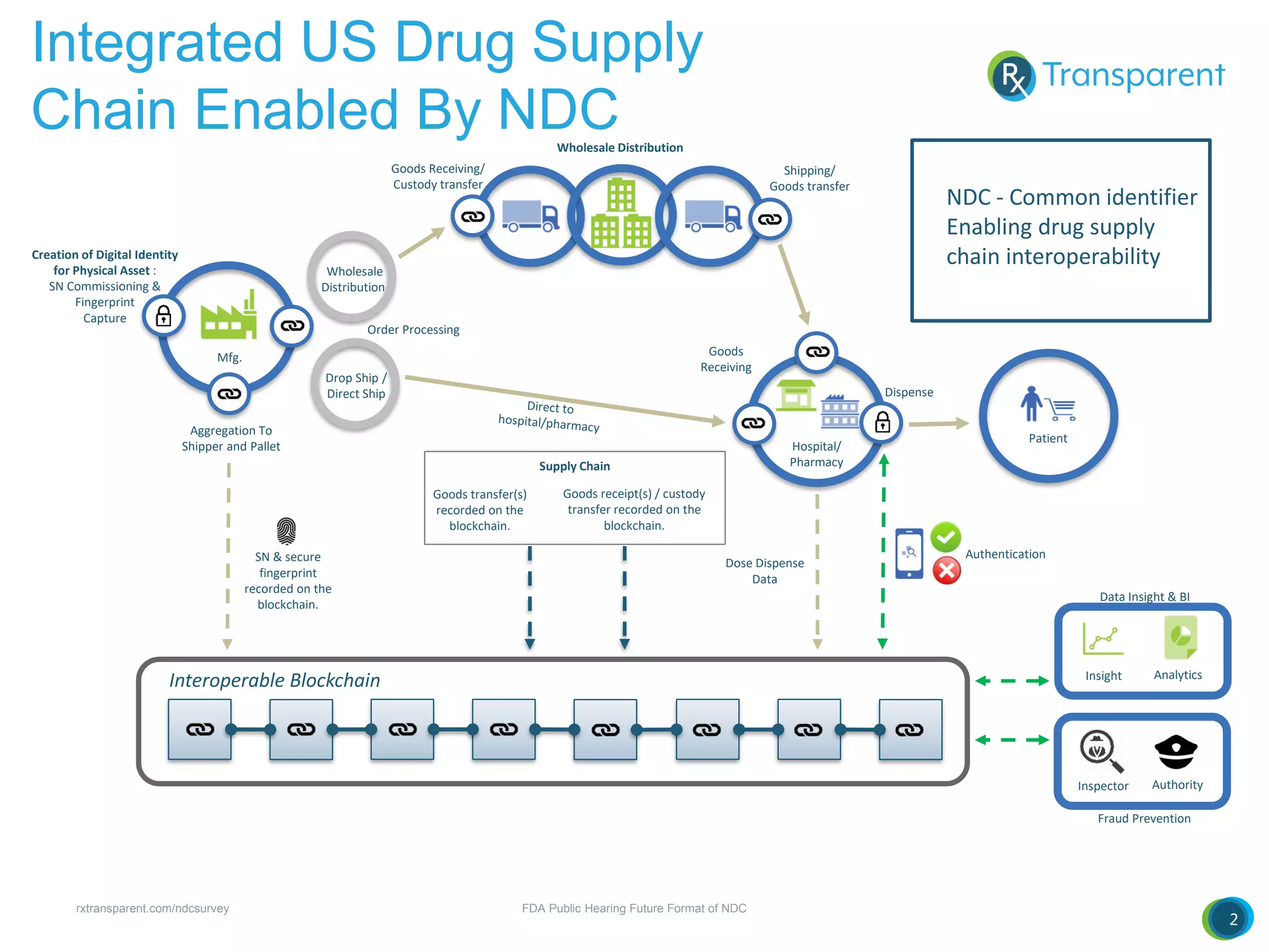 RXTransparent fda public hearing future format ndc distribution | PDF ...