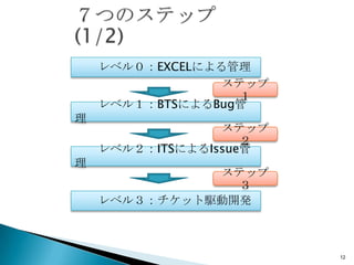 ٥룰ݰ䷡ˤ
                 ƥå
                   
    ٥룱BTSˤBug

                 ƥå
                    
    ٥룲ITSˤIssue

              ƥå
                
    ٥룳ål_k



                        12
 