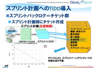 Scrum Pbl チケット駆動開発 Scrum Pbl チケット駆動開発