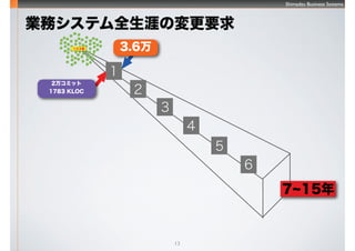 Shimadzu Business Systems
13
IեƥȫĤΉҪ
7~15
3.6
2򥳥ߥå
1783 KLOC






 