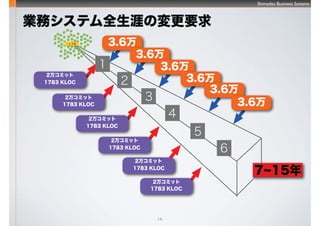 Shimadzu Business Systems
14
IեƥȫĤΉҪ
7~15
3.6
3.6
3.6
3.6
3.6
3.6
2򥳥ߥå
1783 KLOC






2򥳥ߥå
1783 KLOC
2򥳥ߥå
1783 KLOC
2򥳥ߥå
1783 KLOC
2򥳥ߥå
1783 KLOC
2򥳥ߥå
1783 KLOC
 