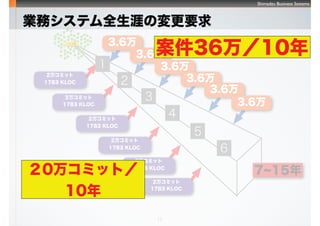 Shimadzu Business Systems
15
IեƥȫĤΉҪ
7~15
3.6
3.6
3.6
3.6
3.6
3.6
2򥳥ߥå
1783 KLOC






2򥳥ߥå
1783 KLOC
2򥳥ߥå
1783 KLOC
2򥳥ߥå
1783 KLOC
2򥳥ߥå
1783 KLOC
2򥳥ߥå
1783 KLOC
3610
0򥳥ߥåȣ
10
 