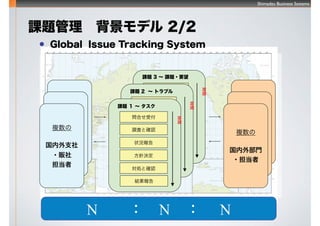 Shimadzu Business Systems
22
n}ǥ 2/2
n} 3  n}?Ҫ
Ϥܸ
{ˤȴ_J
״r
ᘛQ
Iȴ_J
Y
rg
n} 2  ȥ֥
Ϥܸ
{ˤȴ_J
״r
ᘛQ
Iȴ_J
Y
rg
n}   
Ϥܸ
{ˤȴ_J
״r
ᘛQ
Iȴ_J
Y
rg
}
``}
``
}
֧
?؜

}
``}
``
}
ⲿT
?
NN N
l Global Issue Tracking System
 