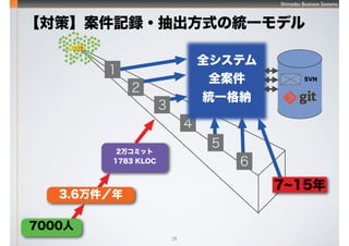 Shimadzu Business Systems
28
ߡӛh?ʽνyһǥ

SVN
ȫƥ
ȫ
yһ{
7~15





7000
3.6
2򥳥ߥå
1783 KLOC
 