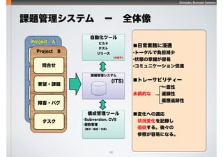 Shimadzu Business Systems
45
n}ƥࡡȫ
ProjectA
Ϥ
Ҫ?n}
Ϻ?Х

ProjectB
Ϥ
Ҫ?n}
Ϻ?Х

n}ƥ
(ITS)
Ԅӻĩ`
ӥ
ƥ
`
ɹĩ`
?Subversion, CVS
?
?Y?ɣ
δ֣
ճIդ˽͸
?ȩ`ؓp
?״Bդ
?ߥ˥`M
ȥ`ӥƥ`
 һ
AĤʡ Bi
 Ěs׷E
仯ؤm
״r仯ӛh
׷롣ᡩ
դפˤʤ롣
 