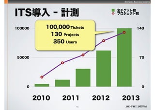 Shimadzu Business Systems
0
70
140
0
50000
100000
ȫå
ץITS ? Ӌy
20112010 2012
100,000 Tickets
130 Projects
350 Users
46
2013
20131129Օr
 