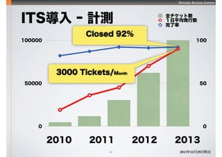 Shimadzu Business Systems
ITS ? Ӌy
0
50
100
0
50000
100000
2010  2011 ǰ 2011  2012 ǰ 2013ǰ
ȫå
ƽk

47
Closed 92%
3000 Tickets/Month
20112010 2012 2013
20131129Օr
 