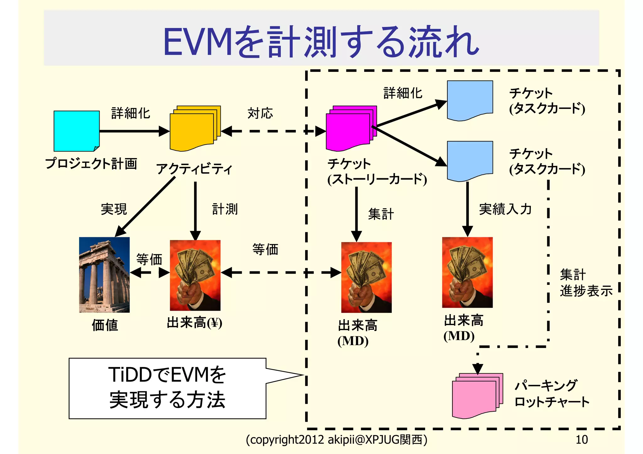 EVMを計測する流れ
                                             詳細化               チケット
     詳細化               対応                                      (タスクカード
                                                                タスクカード)
                                                                タスクカード


                                                               チケット
プロジェクト計画   アクティビティ                  チケット                       (タスクカード
                                                                タスクカード)
                                                                タスクカード
                                    (ストーリーカード
                                     ストーリーカード)
                                     ストーリーカード

    実現            計測                       集計              実績入力

                       等価
         等価
                                                                    集計
                                                                    進捗表示

    価値        出来高(¥)
              出来高                     出来高               出来高
                                      (MD)              (MD)


     TiDDでEVMを                                                 パーキング
     実現する方法                                                    ロットチャート

                       (copyright2013 akipii@XPJUG関西)                10
 