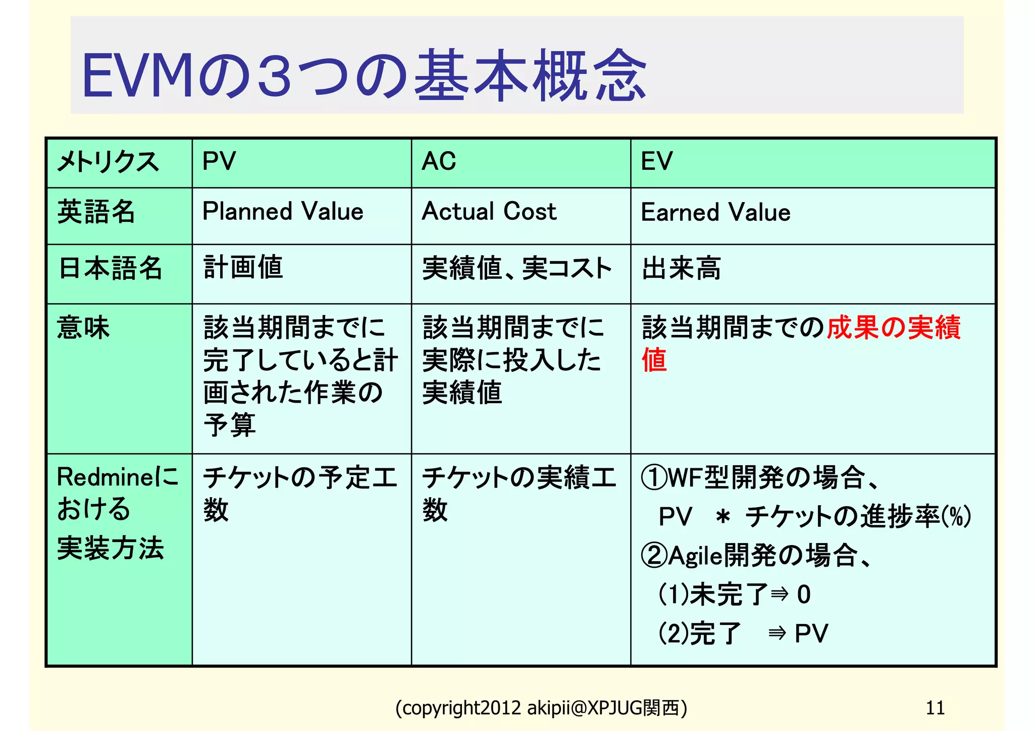 EVMの３つの基本概念
メトリクス   PV                AC                     EV
英語名     Planned Value     Actual Cost            Earned Value

日本語名    計画値               実績値、実コスト               出来高

意味      該当期間までに 該当期間までに                          該当期間までの成果の実績
                                                 該当期間までの成果の実績
        完了していると計 実際に投入した                         値
        画された作業の 実績値
        予算
Redmineに
Redmineに チケットの予定工 チケットの実績工 ①WF型開発の場合、
                             WF型開発の場合、
おける      数        数                チケットの進捗率(%)
                           　PV ＊ チケットの進捗率(%)
実装方法                       ②Agile開発の場合、
                             Agile開発の場合、
                            (1)未完了
                               未完了⇛
                           　(1)未完了⇛ 0
                            (2)完了
                           　(2)完了 ⇛ PV

                        (copyright2013 akipii@XPJUG関西)          11
 