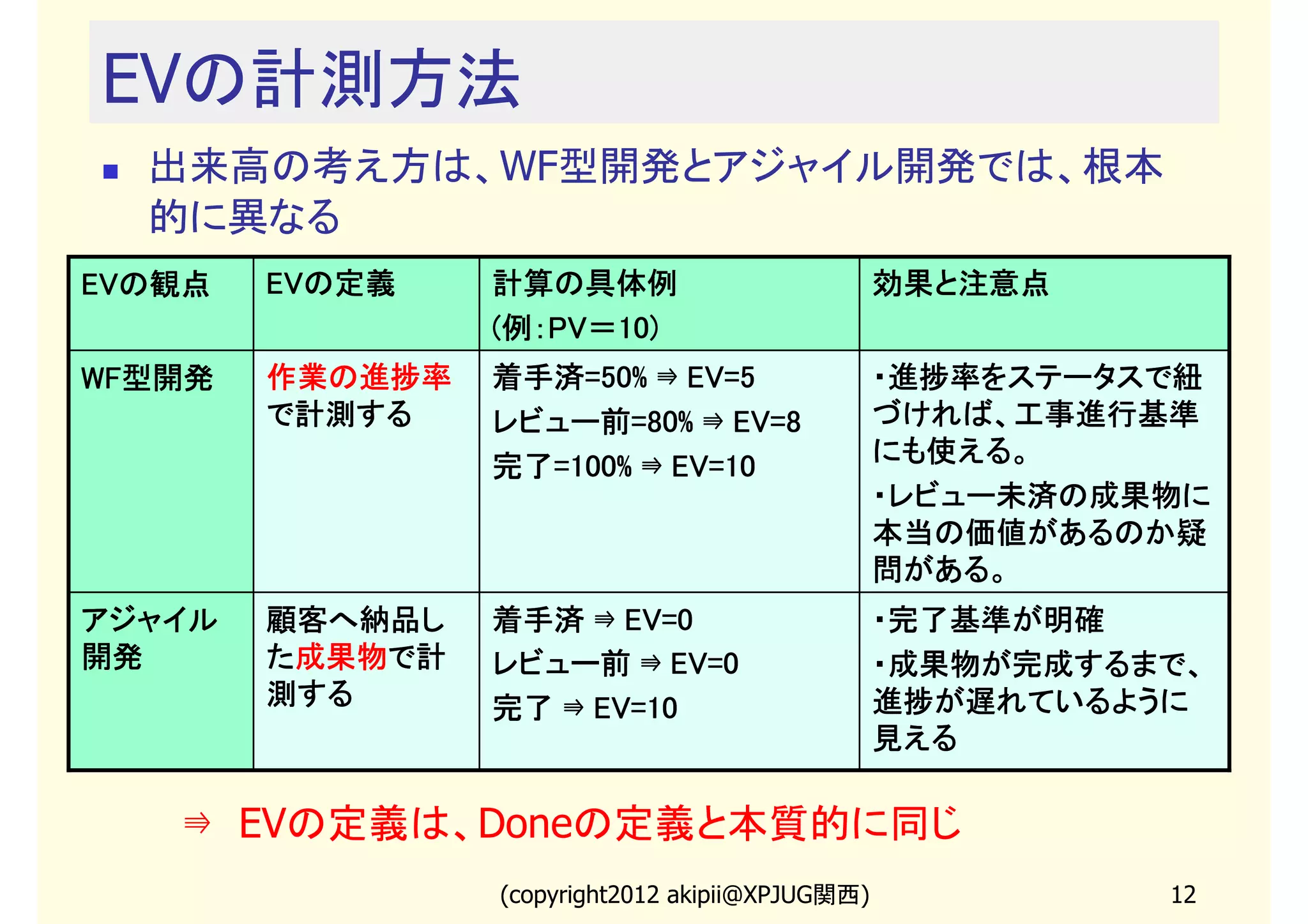 EVの計測方法
  出来高の考え方は、WF型開発とアジャイル開発では、根本
  的に異なる
EVの観点
EVの観点   EVの定義
        EVの定義    計算の具体例                           効果と注意点
                  例：PV
                    PV＝
                 (例：PV＝10)
WF型開発
WF型開発   作業の進捗率   着手済=50%
                 着手済=50% ⇛ EV=5                   ・進捗率をステータスで紐
        で計測する    レビュー前=80%
                 レビュー前=80% ⇛ EV=8                 づければ、工事進行基準
                 完了=100%
                 完了=100% ⇛ EV=10                  にも使える。
                                                  ・レビュー未済の成果物に
                                                  本当の価値があるのか疑
                                                  問がある。
アジャイル   顧客へ納品し   着手済 ⇛ EV=0                       ・完了基準が明確
開発       成果物で計
        た成果物で計   レビュー前 ⇛ EV=0                     ・成果物が完成するまで、
        測する      完了 ⇛ EV=10                       進捗が遅れているように
                                                  見える

   ⇛　EVの定義は、Doneの定義と本質的に同じ
                 (copyright2013 akipii@XPJUG関西)             12
 