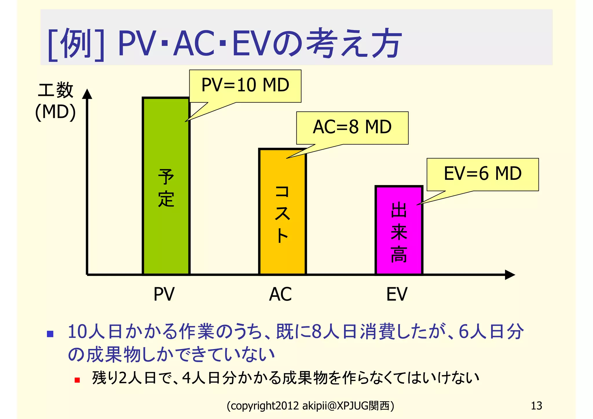 [例] PV・AC・EVの考え方
工数              PV=10 MD
(MD)
                                 AC=8 MD

           予                                       EV=6 MD
           定              コ
                          ス                    出
                          ト                    来
                                               高

           PV            AC                   EV

   10人日かかる作業のうち、既に8人日消費したが、6人日分
   の成果物しかできていない
       残り2人日で、4人日分かかる成果物を作らなくてはいけない
                  (copyright2013 akipii@XPJUG関西)             13
 
